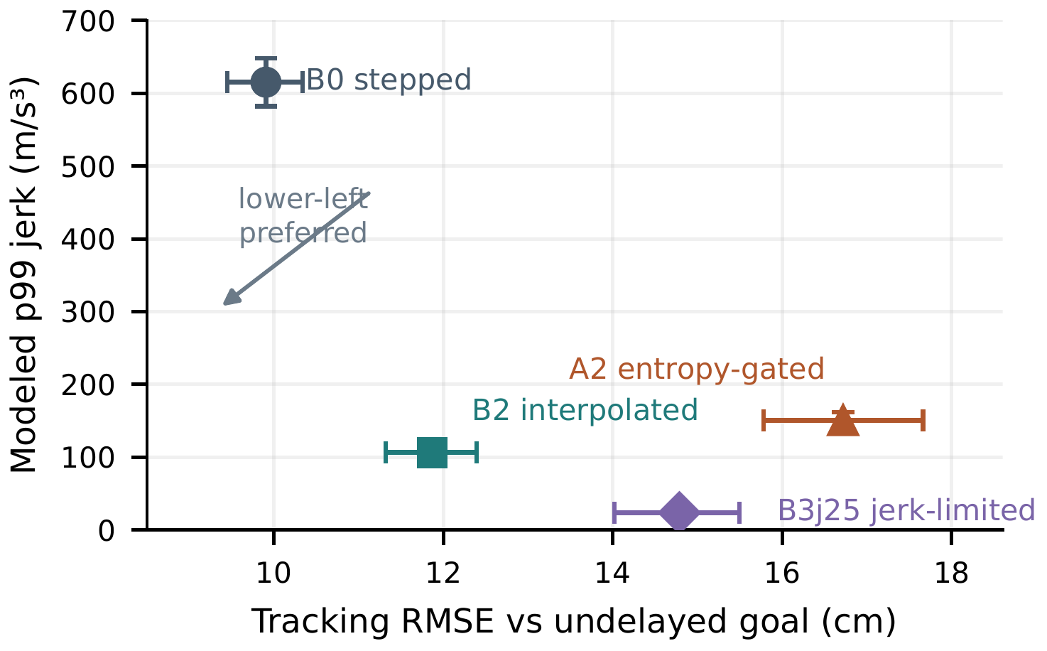 Jerk–tracking frontier: stepped B0 615 m/s³ at 9.91 cm; interpolated B2 106 at 11.87 cm; jerk-limited B3 23.5 at 14.79 cm; entropy-gated A2 150 at 16.72 cm.