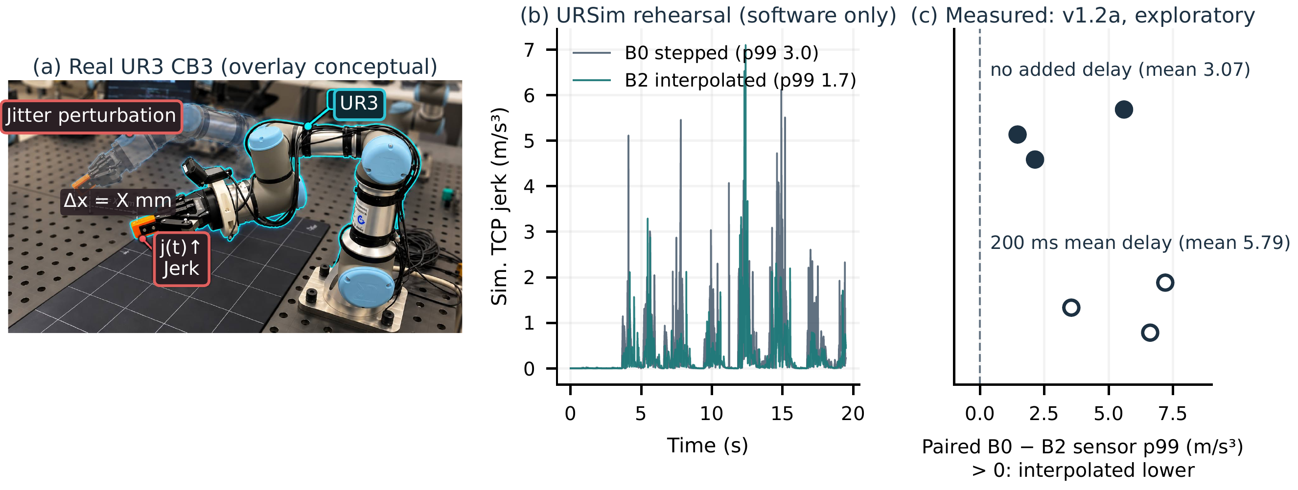 (a) Real UR3 CB3 with an illustrative offset pose; (b) URSim rehearsal trace where interpolated control has lower peaks; (c) six positive paired B0−B2 differences in accelerometer-derived jerk.
