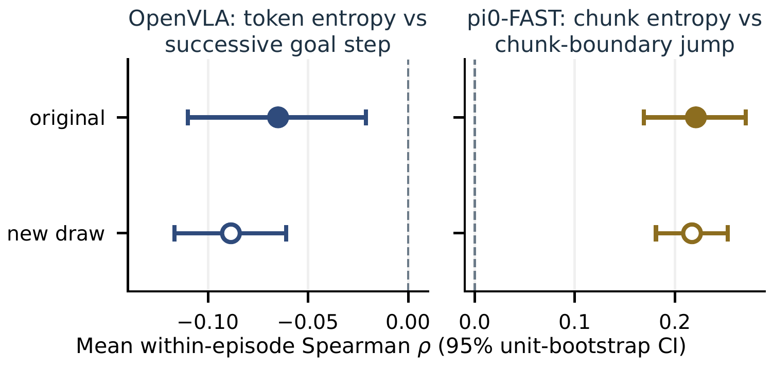 Entropy vs command discontinuity: OpenVLA negative and pi0-FAST positive in both original and new-draw episodes; no interval crosses zero.