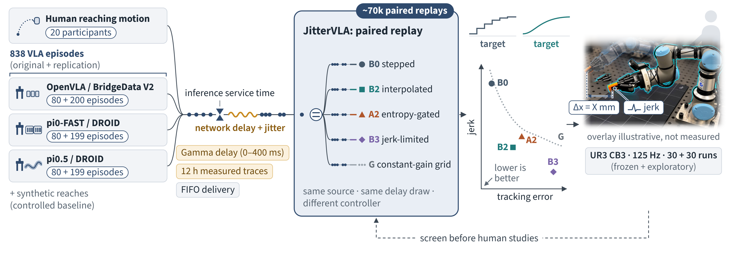 JitterVLA overview: command sources from human motion and three VLA pipelines pass through inference and network timing, are replayed identically through stepped, interpolated, entropy-gated, jerk-limited and constant-gain controllers, and produce a jerk–tracking trade-off checked on a real UR3.